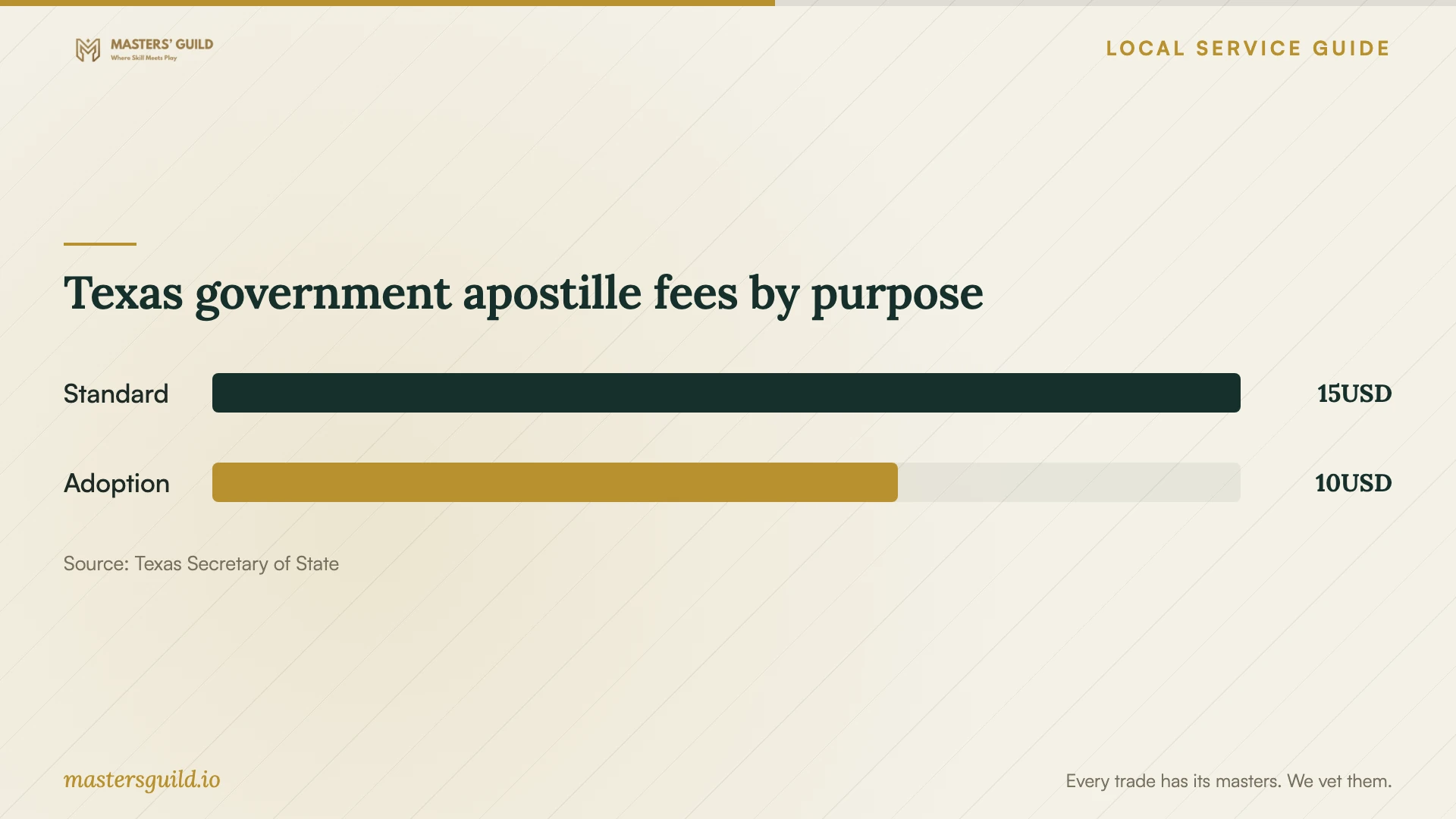 Texas government apostille fees by purpose. Data table follows.