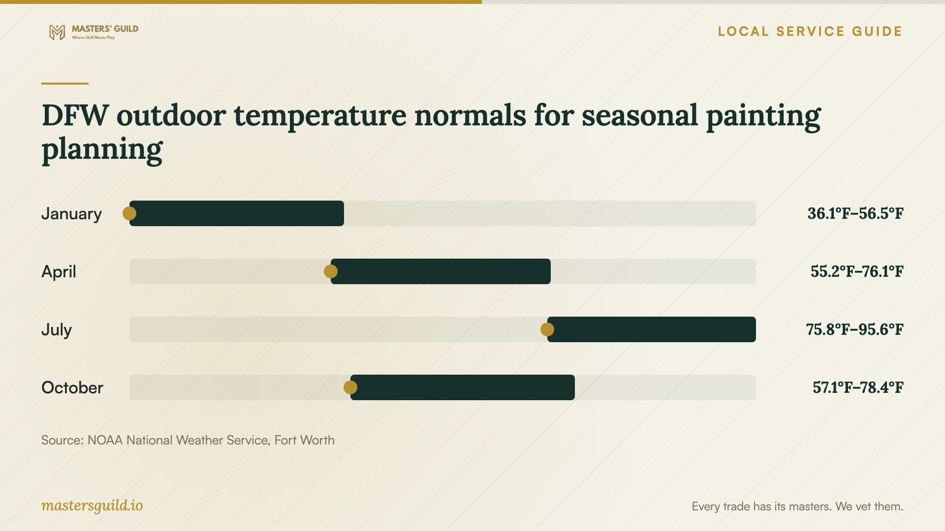 DFW outdoor temperature normals for seasonal painting planning. Data table follows.