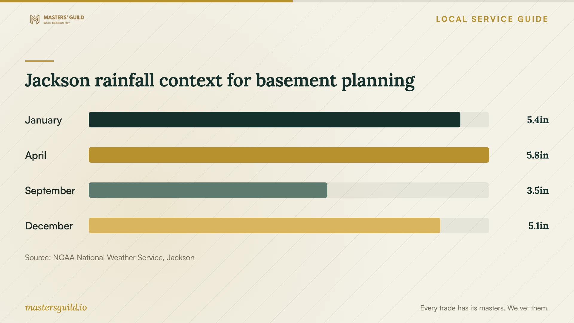 Jackson rainfall context for basement planning. Data table follows.