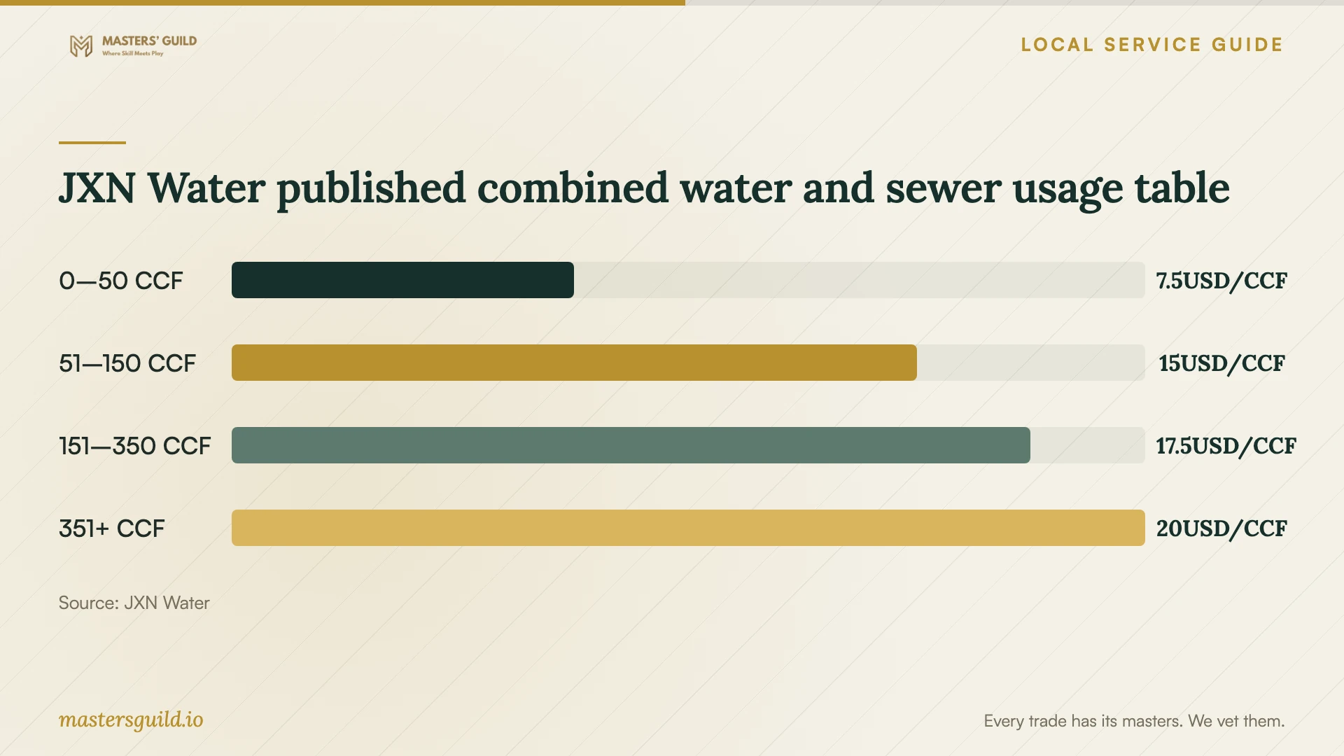 JXN Water published combined water and sewer usage table. Data table follows.