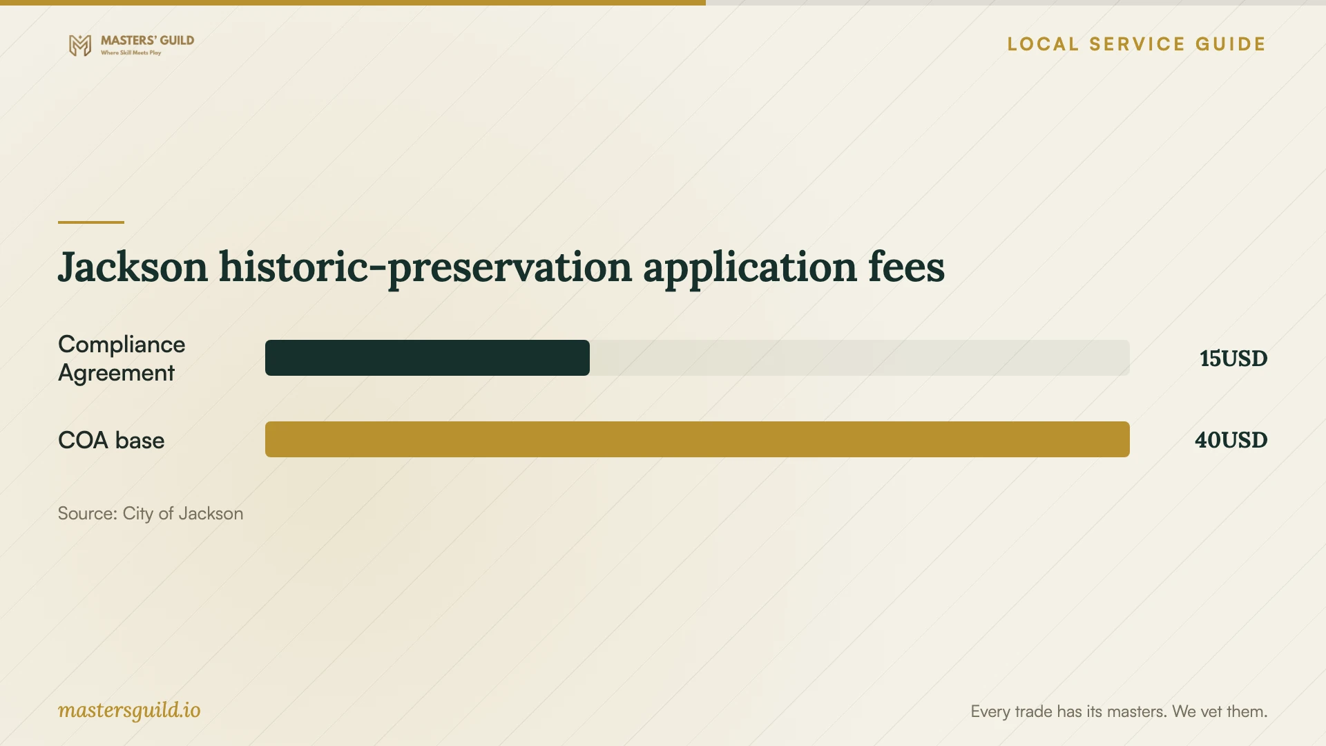 Jackson historic-preservation application fees. Data table follows.