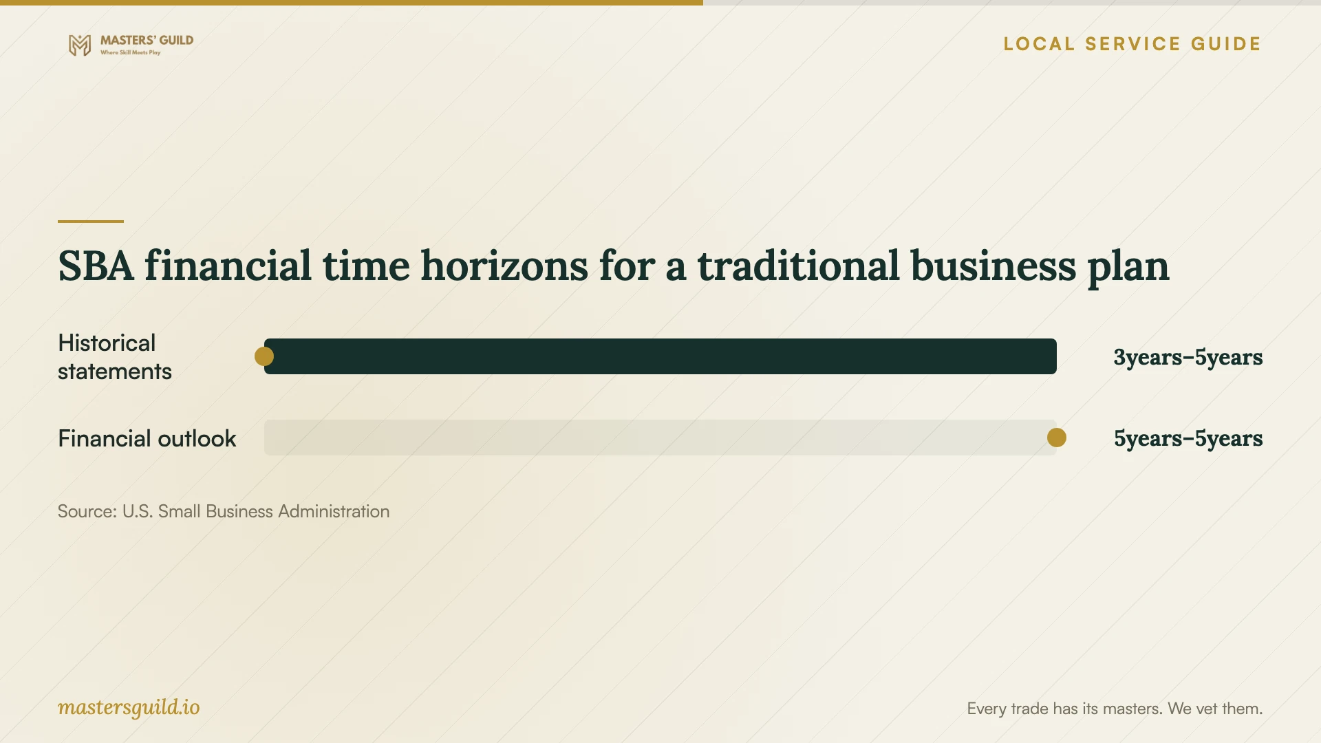 SBA financial time horizons for a traditional business plan. Data table follows.