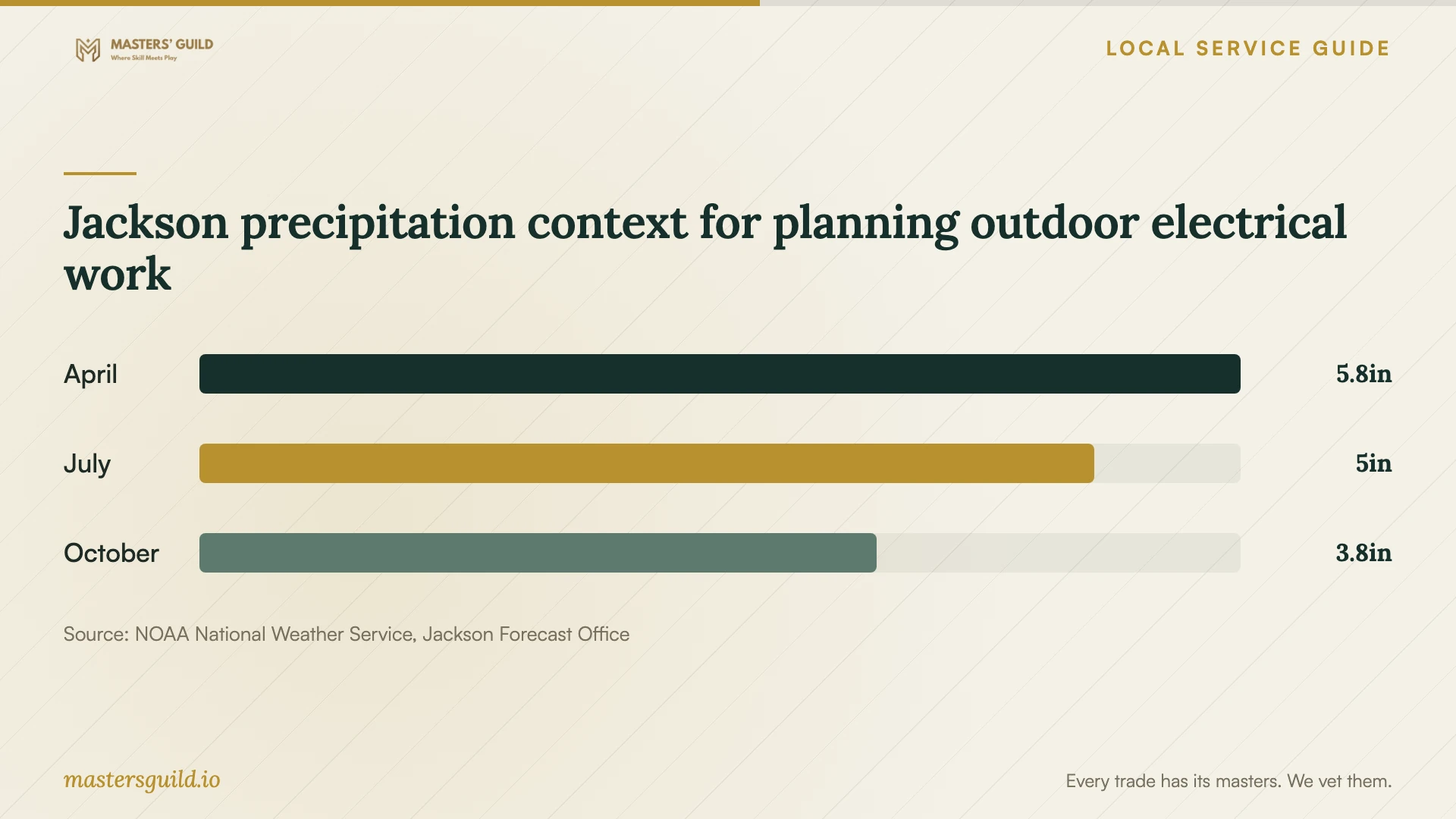 Jackson precipitation context for planning outdoor electrical work. Data table follows.