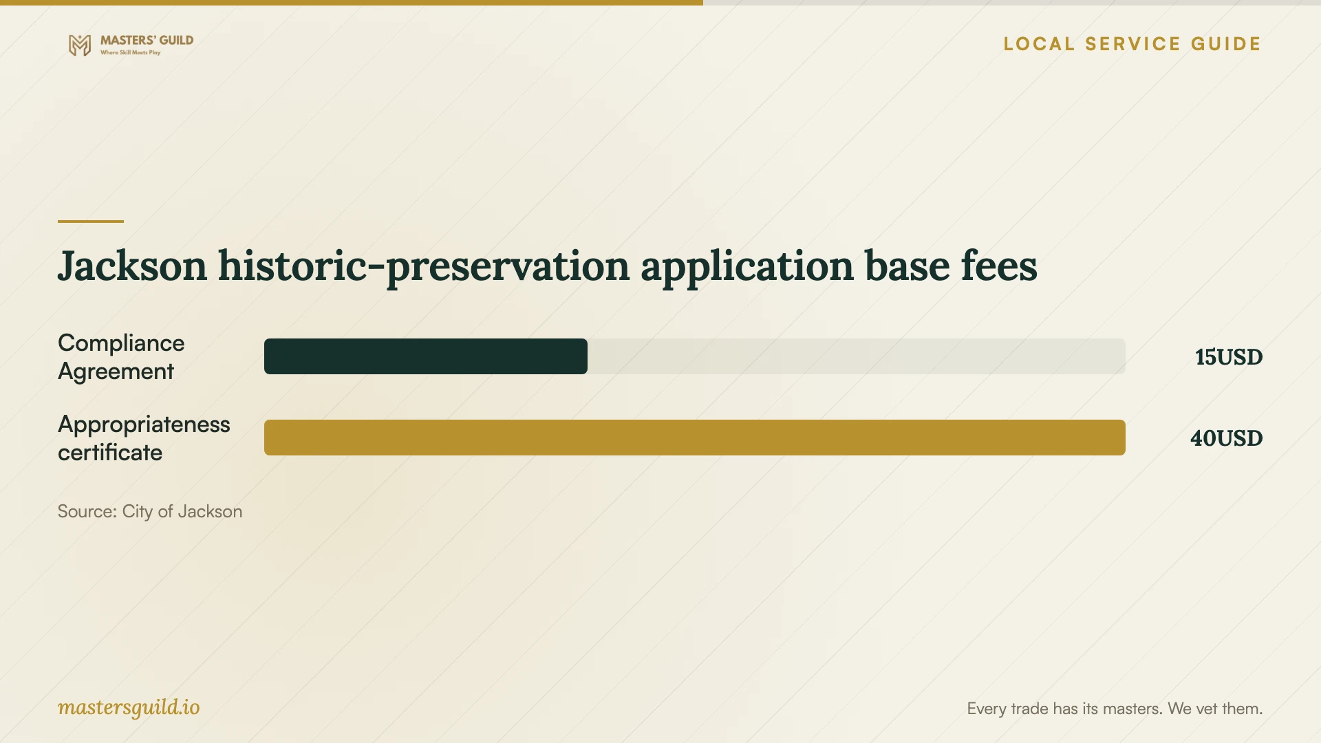 Jackson historic-preservation application base fees. Data table follows.