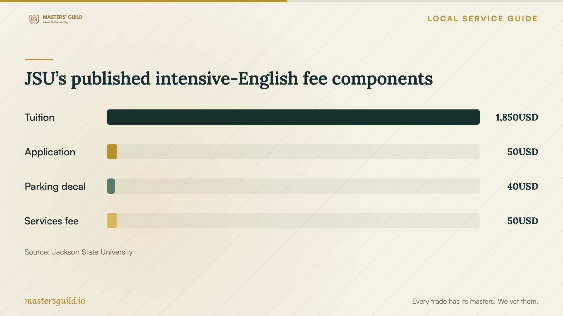JSU’s published intensive-English fee components. Data table follows.
