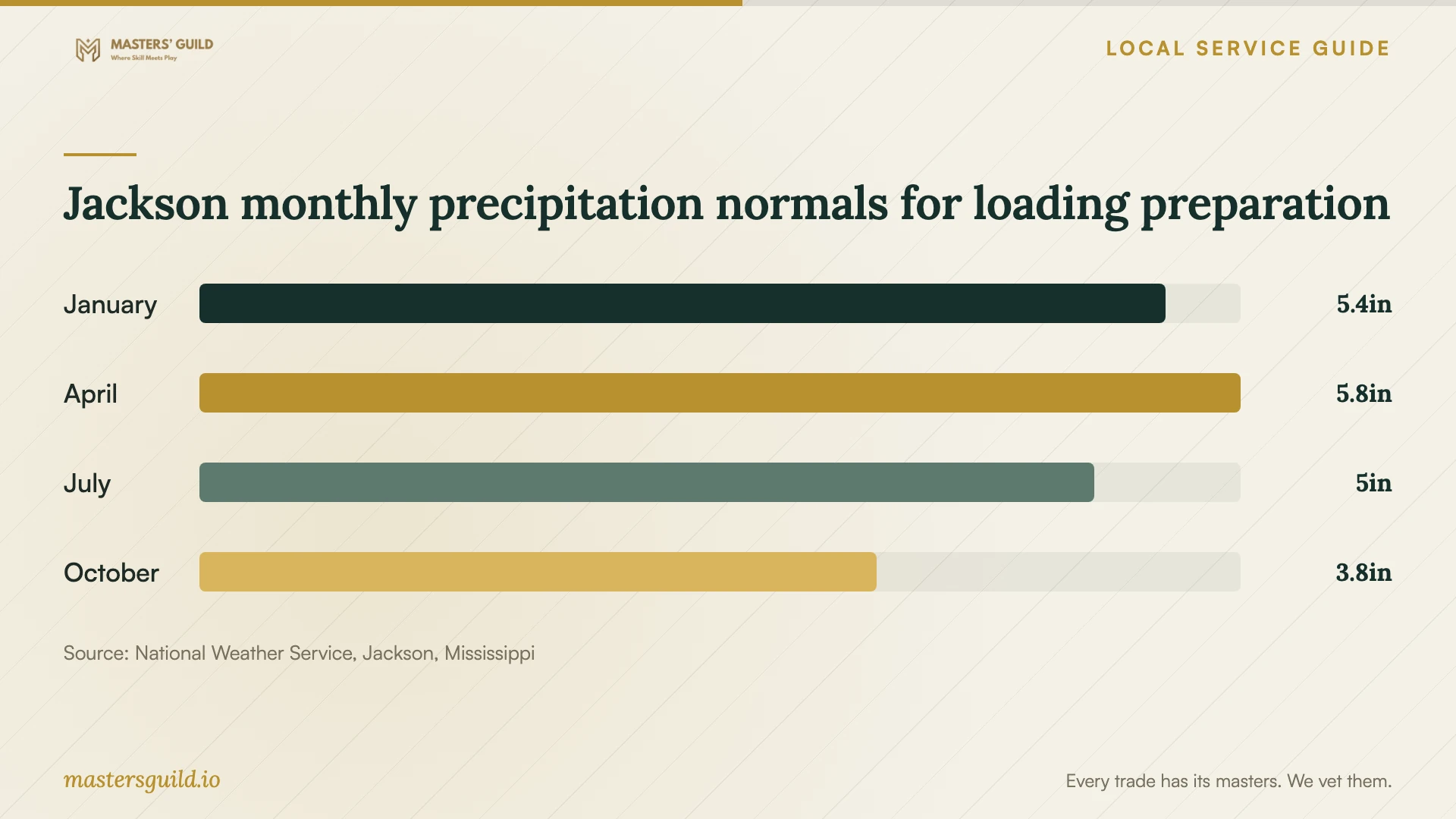 Jackson monthly precipitation normals for loading preparation. Data table follows.