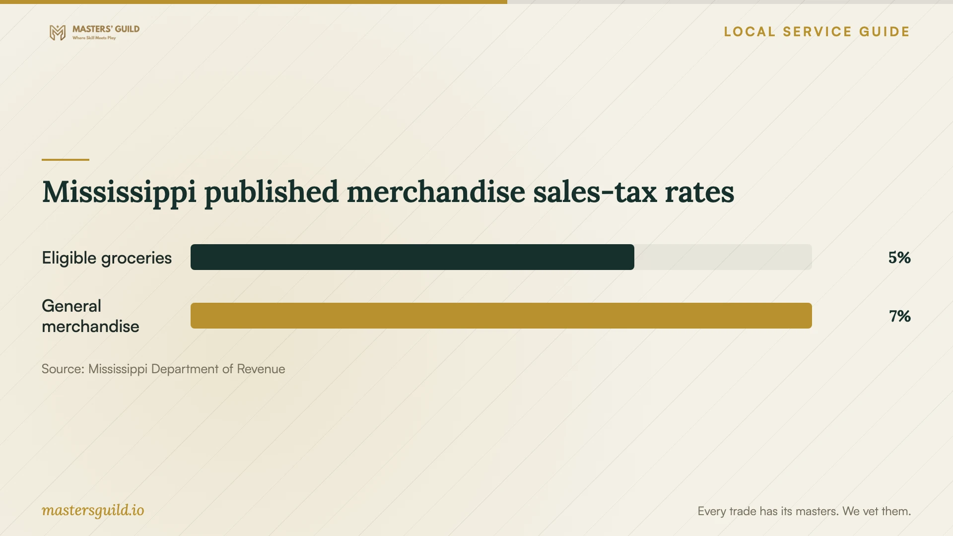 Mississippi published merchandise sales-tax rates. Data table follows.