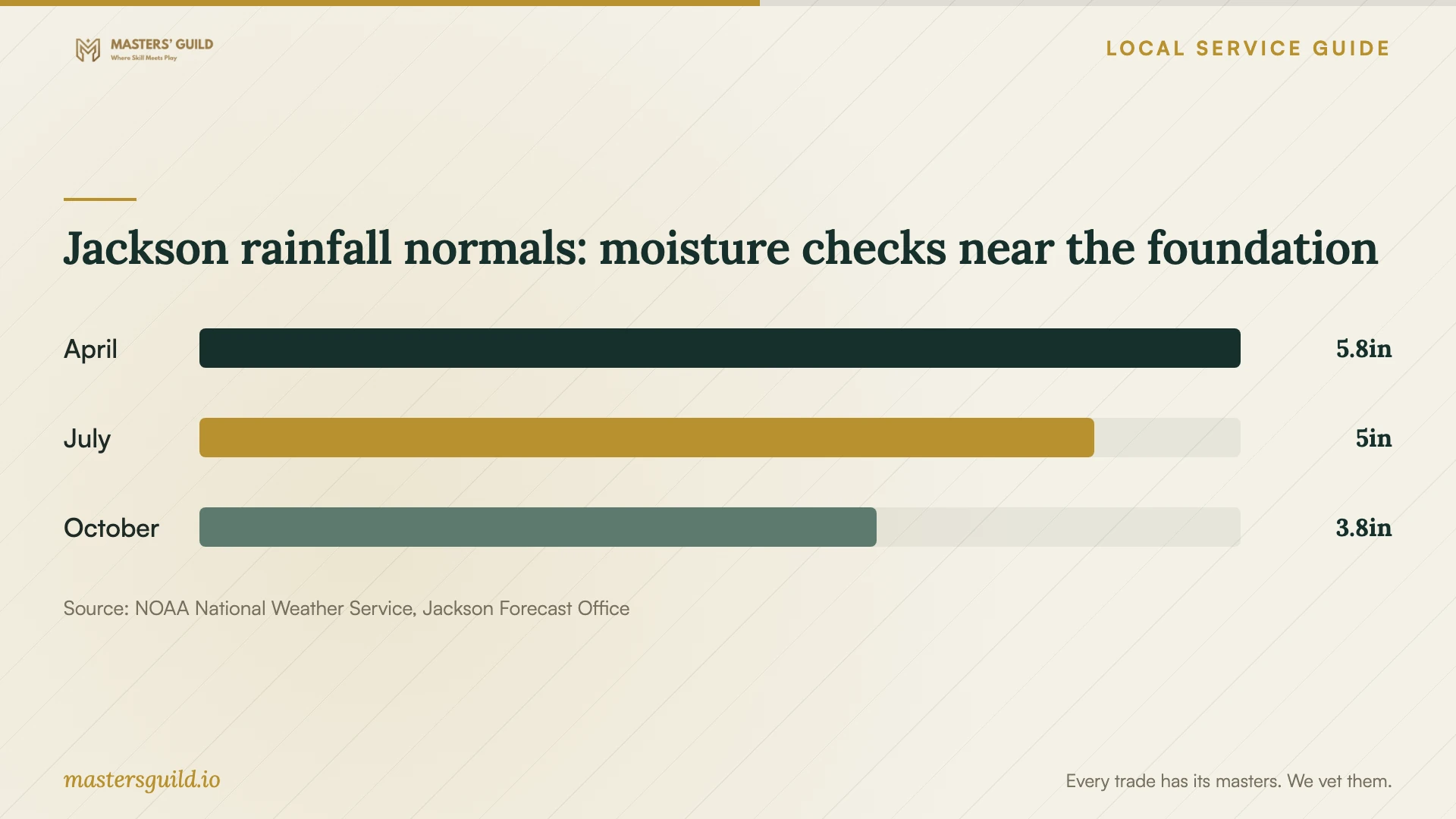 Jackson rainfall normals: moisture checks near the foundation. Data table follows.