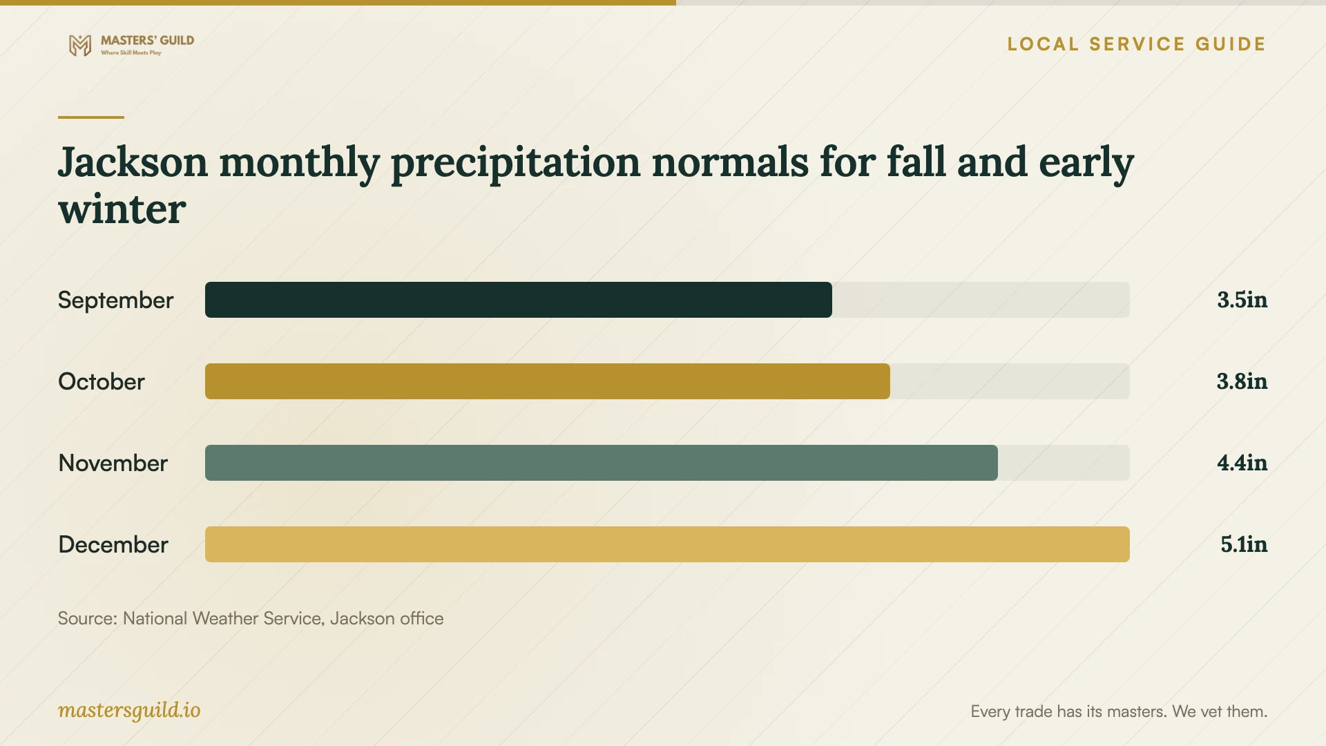Jackson monthly precipitation normals for fall and early winter. Data table follows.