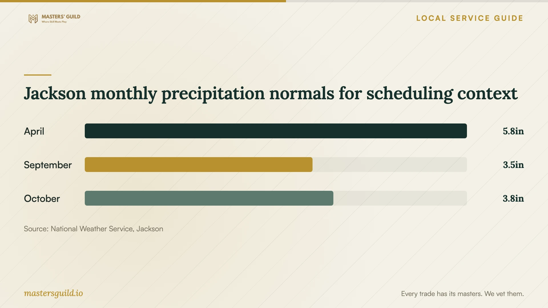 Jackson monthly precipitation normals for scheduling context. Data table follows.