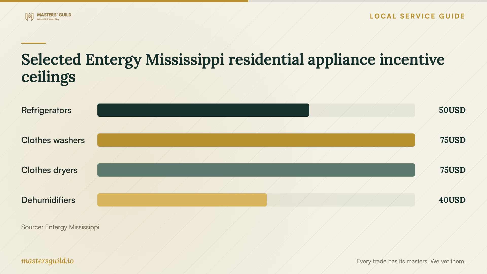 Selected Entergy Mississippi residential appliance incentive ceilings. Data table follows.