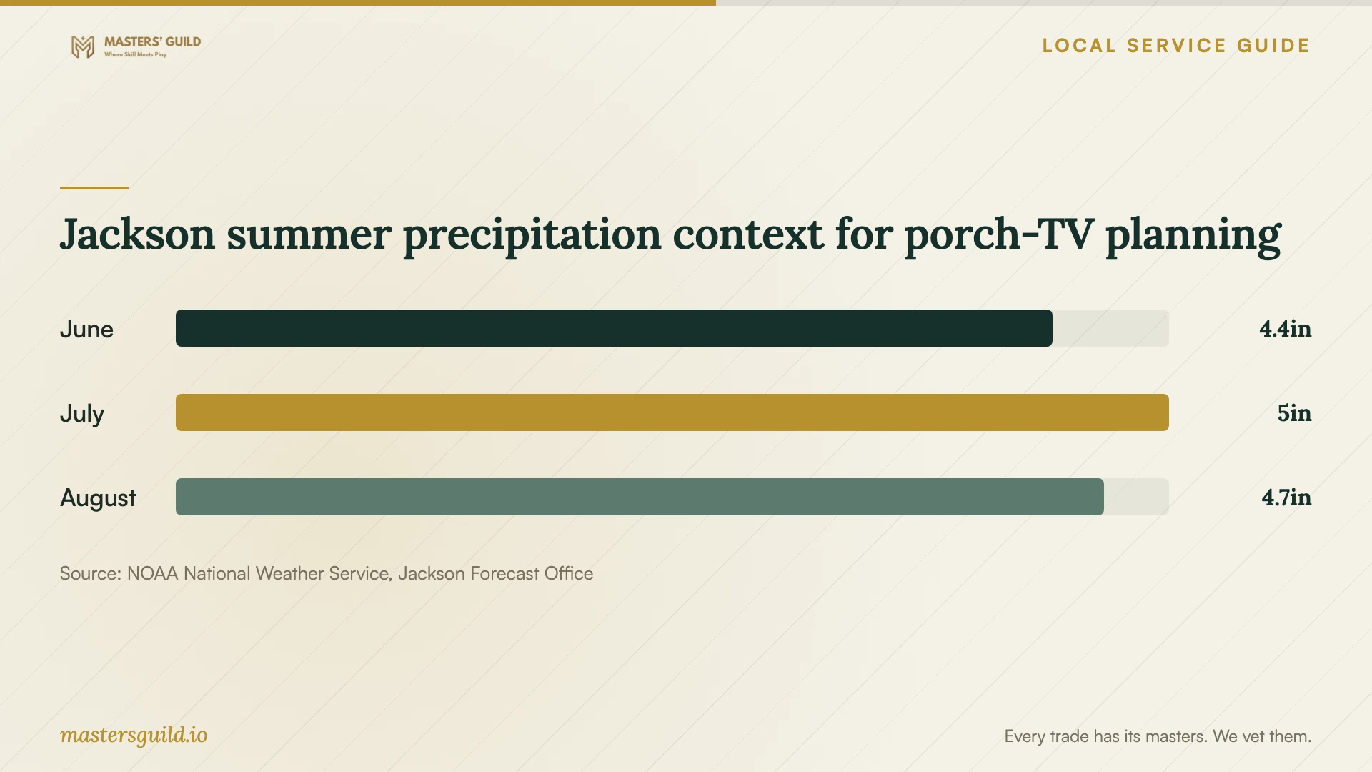 Jackson summer precipitation context for porch-TV planning. Data table follows.