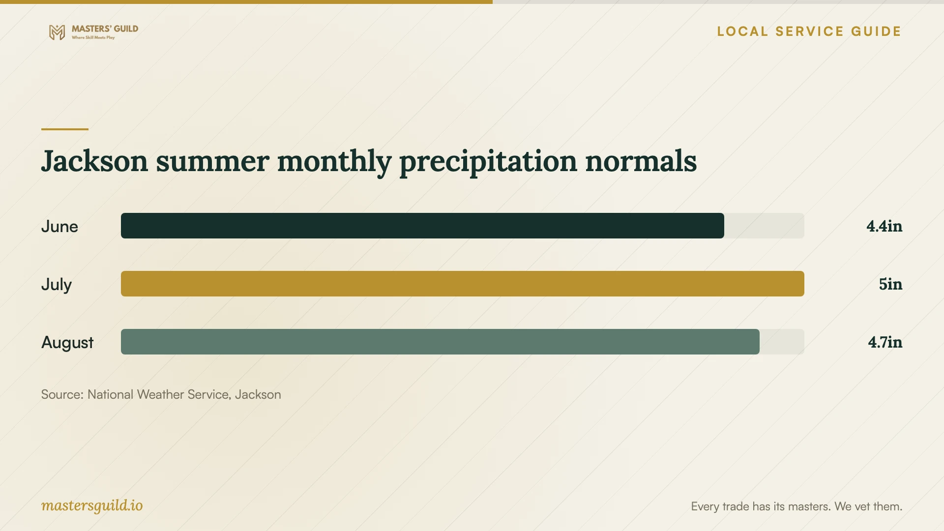 Jackson summer monthly precipitation normals. Data table follows.