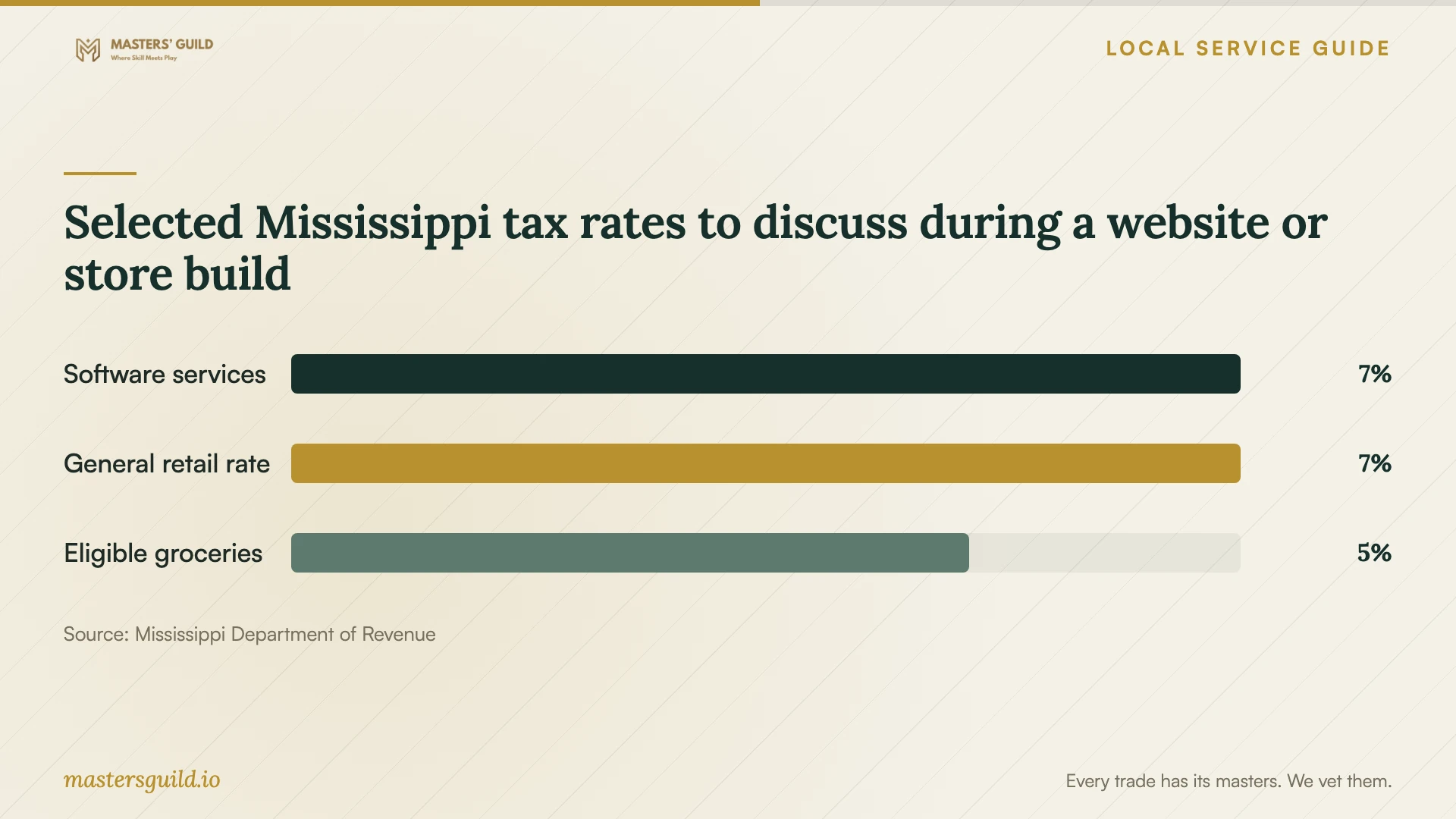 Selected Mississippi tax rates to discuss during a website or store build. Data table follows.
