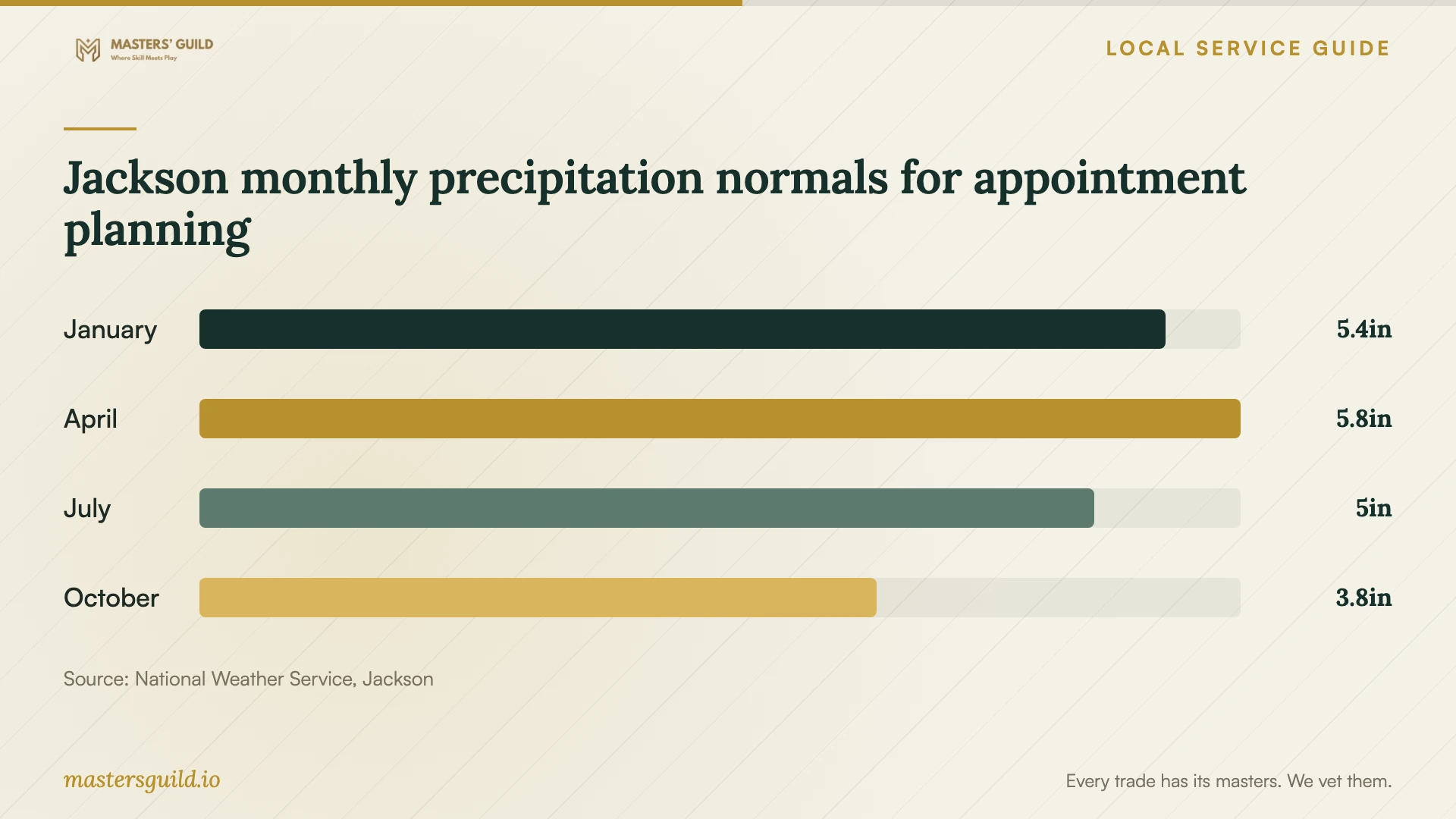 Jackson monthly precipitation normals for appointment planning. Data table follows.