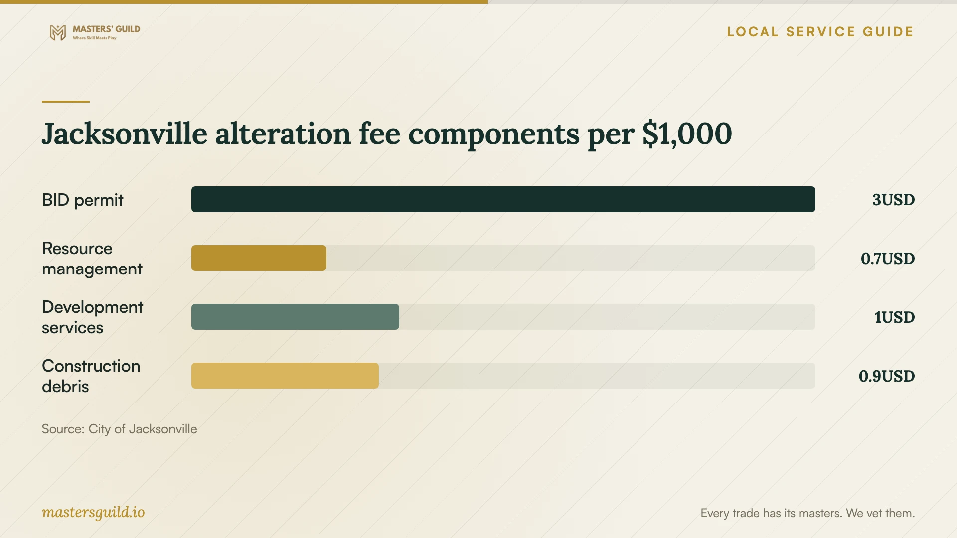 Jacksonville alteration fee components per $1,000. Data table follows.