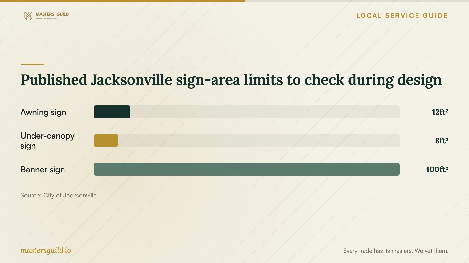 Published Jacksonville sign-area limits to check during design. Data table follows.