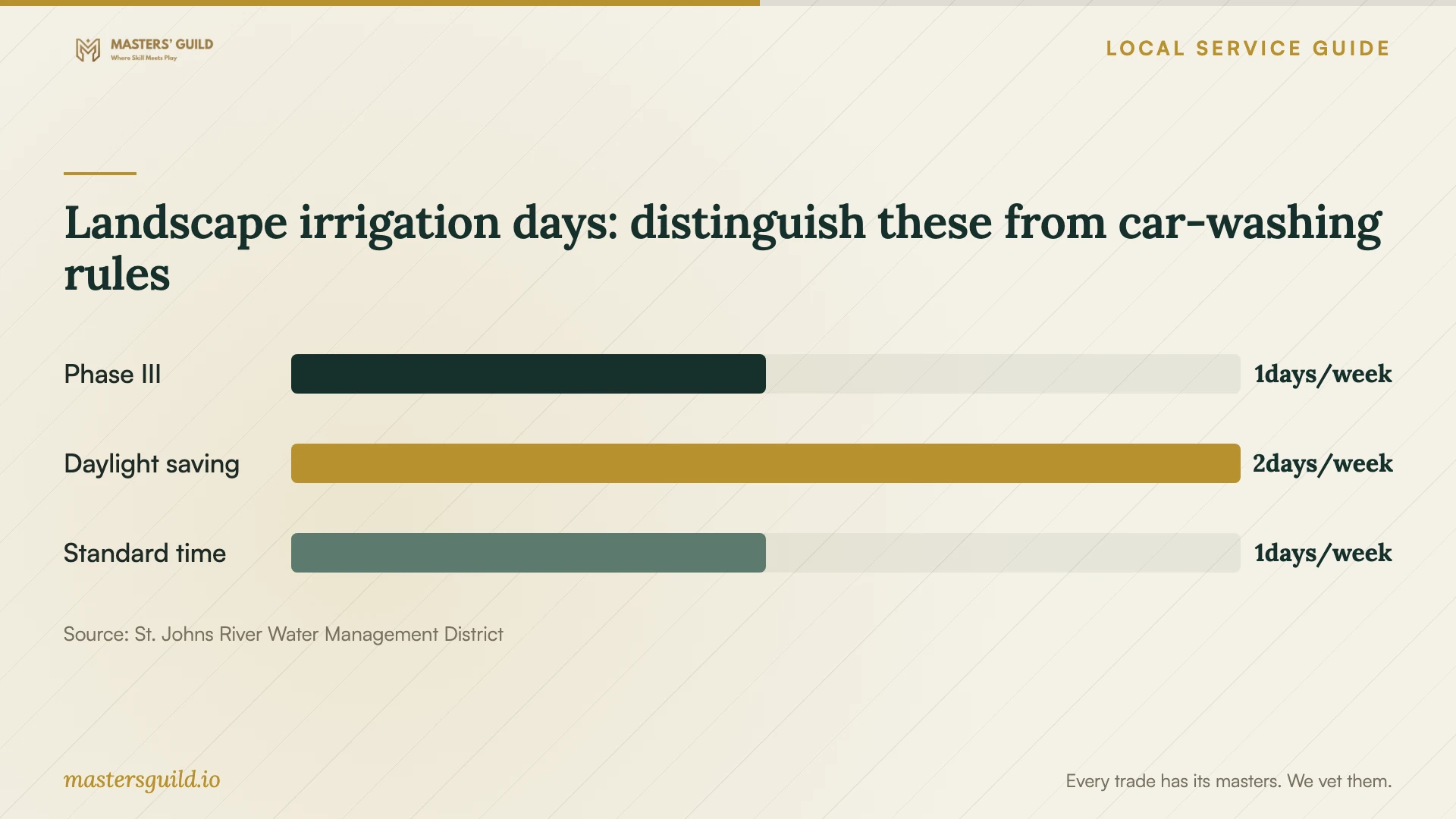 Landscape irrigation days: distinguish these from car-washing rules. Data table follows.