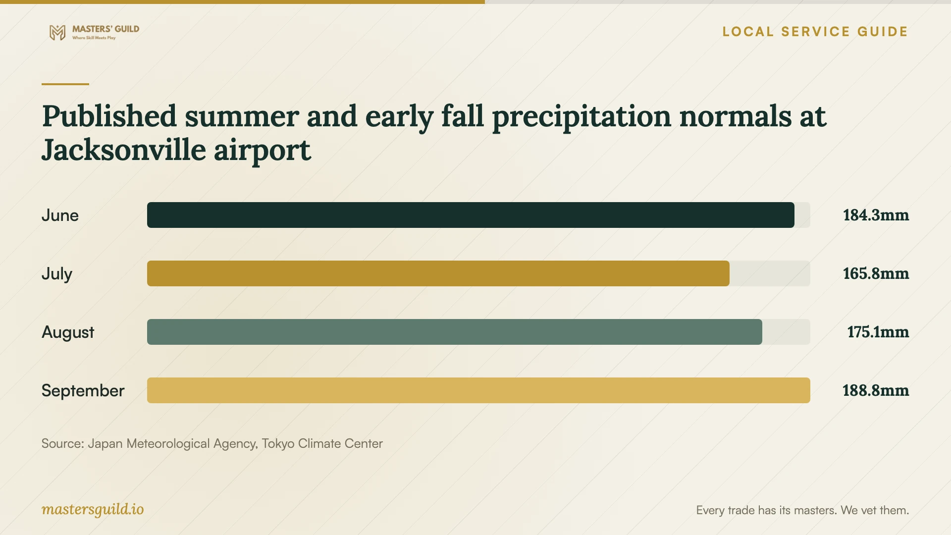 Published summer and early fall precipitation normals at Jacksonville airport. Data table follows.