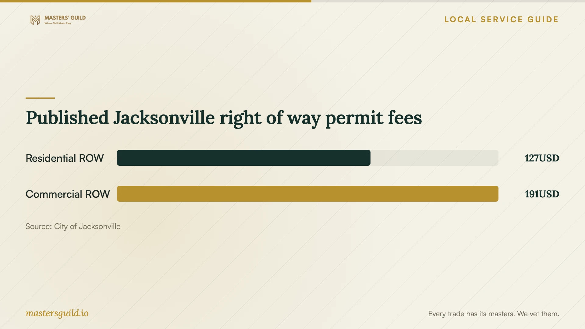 Published Jacksonville right of way permit fees. Data table follows.