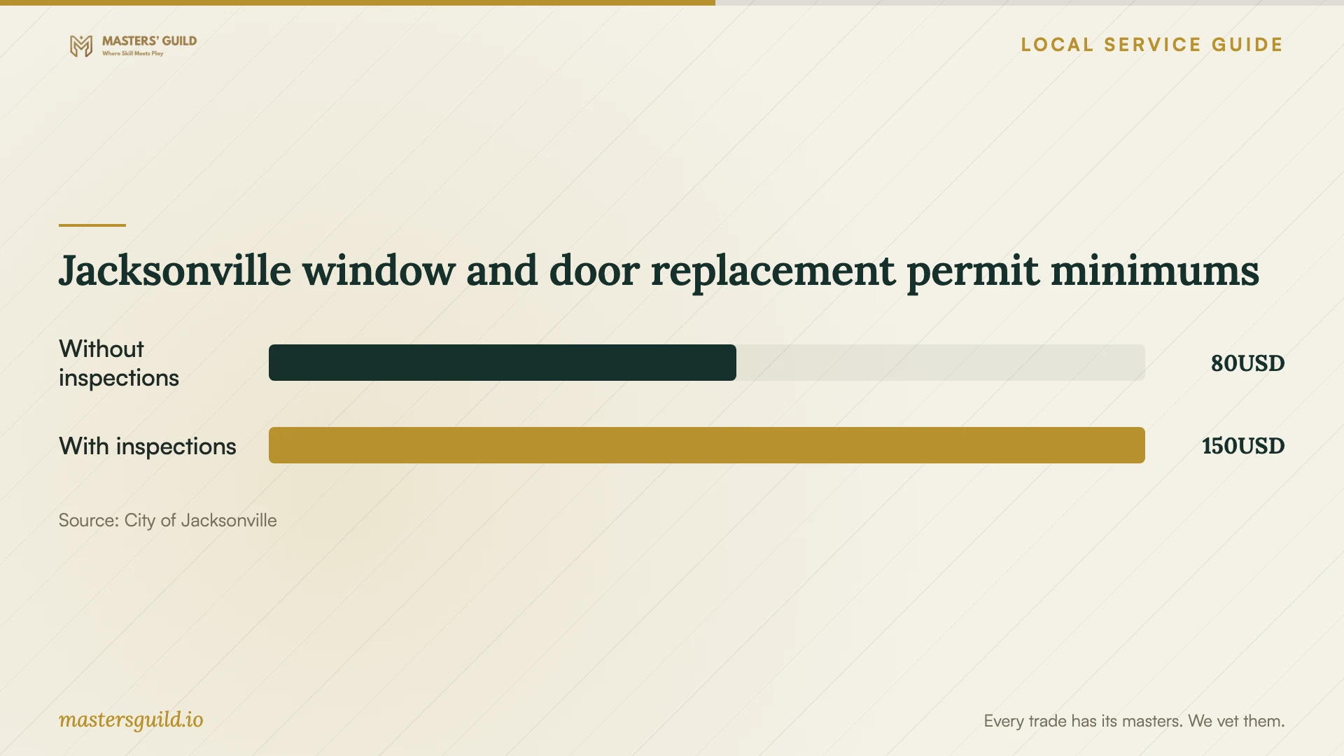 Jacksonville window and door replacement permit minimums. Data table follows.