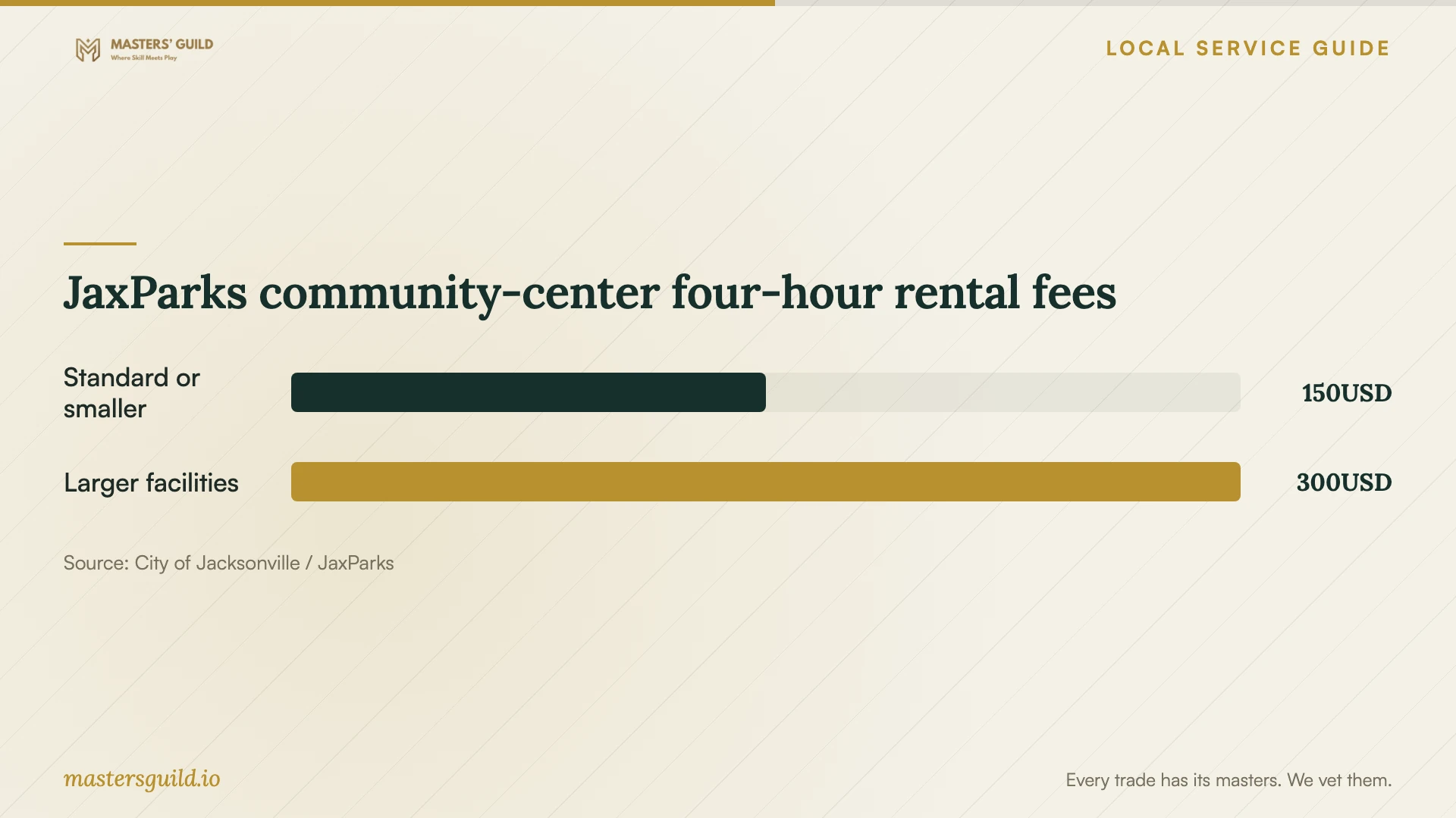 JaxParks community-center four-hour rental fees. Data table follows.