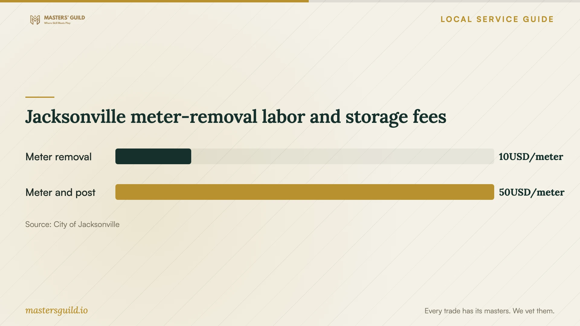 Jacksonville meter-removal labor and storage fees. Data table follows.