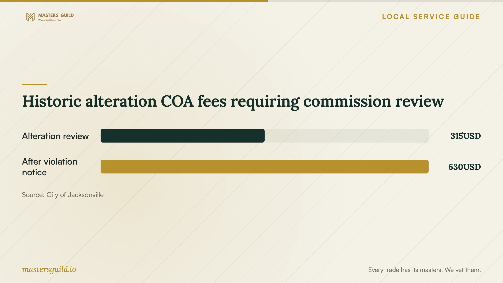 Historic alteration COA fees requiring commission review. Data table follows.