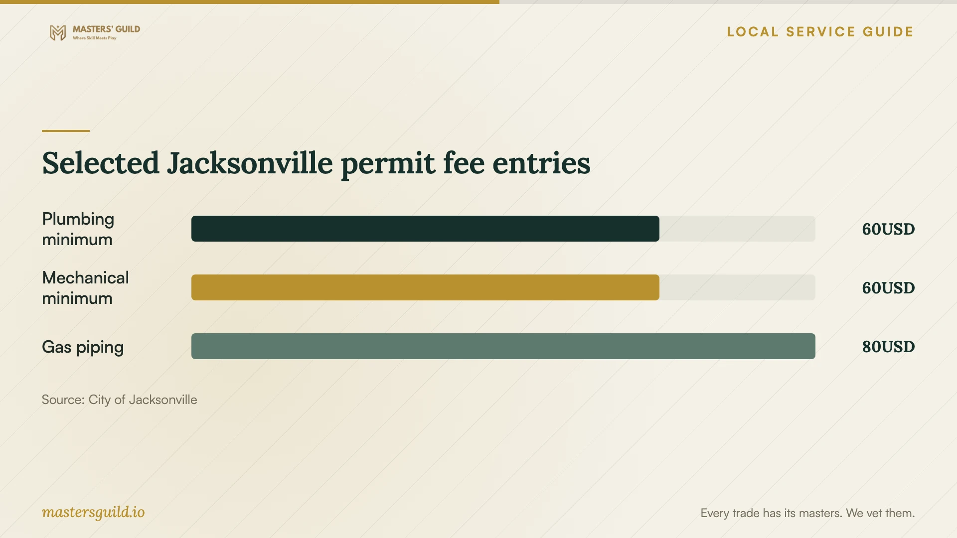 Selected Jacksonville permit fee entries. Data table follows.