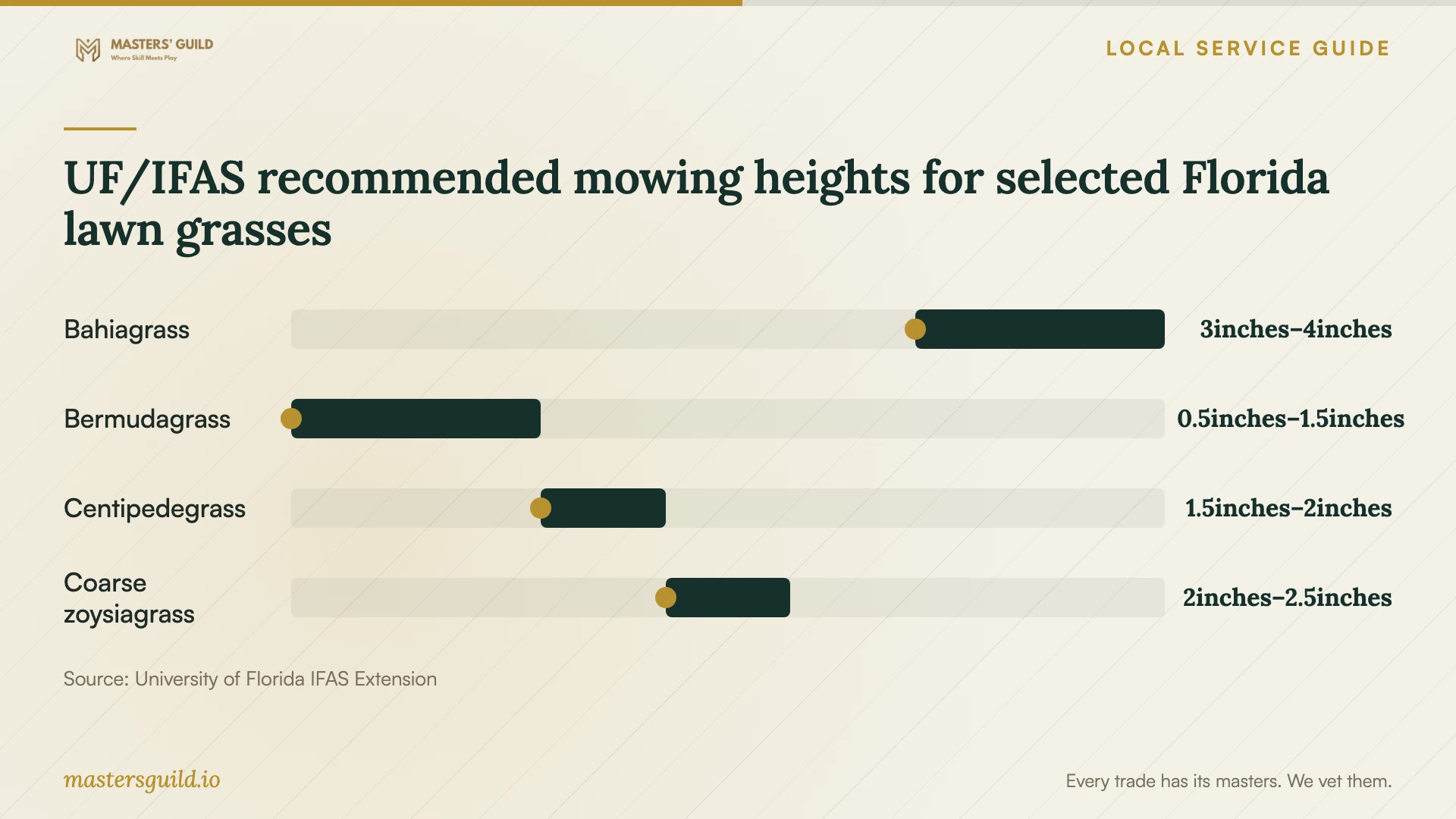 UF/IFAS recommended mowing heights for selected Florida lawn grasses. Data table follows.