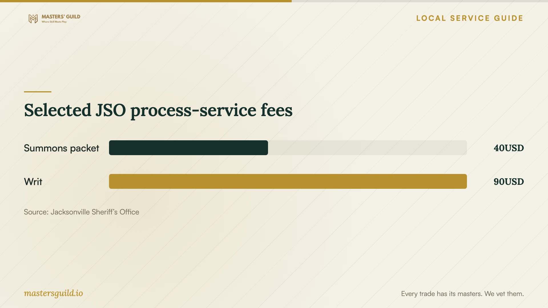 Selected JSO process-service fees. Data table follows.