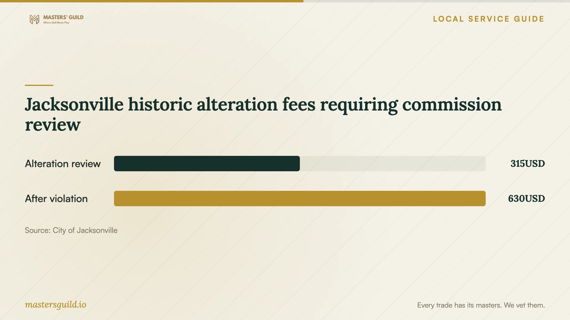 Jacksonville historic alteration fees requiring commission review. Data table follows.