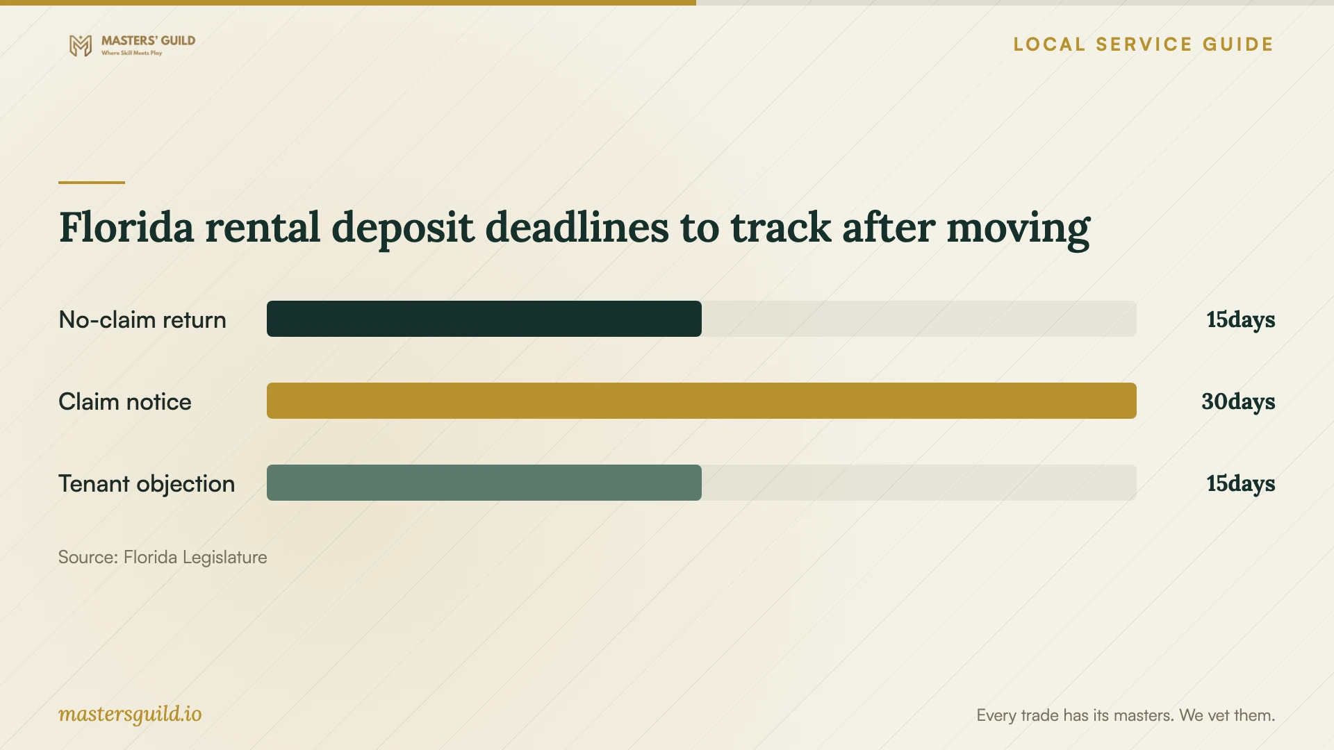 Florida rental deposit deadlines to track after moving. Data table follows.