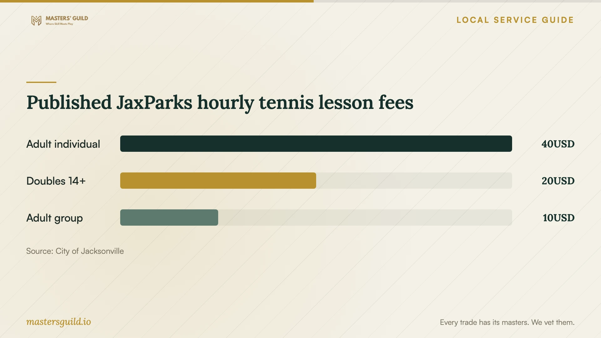 Published JaxParks hourly tennis lesson fees. Data table follows.