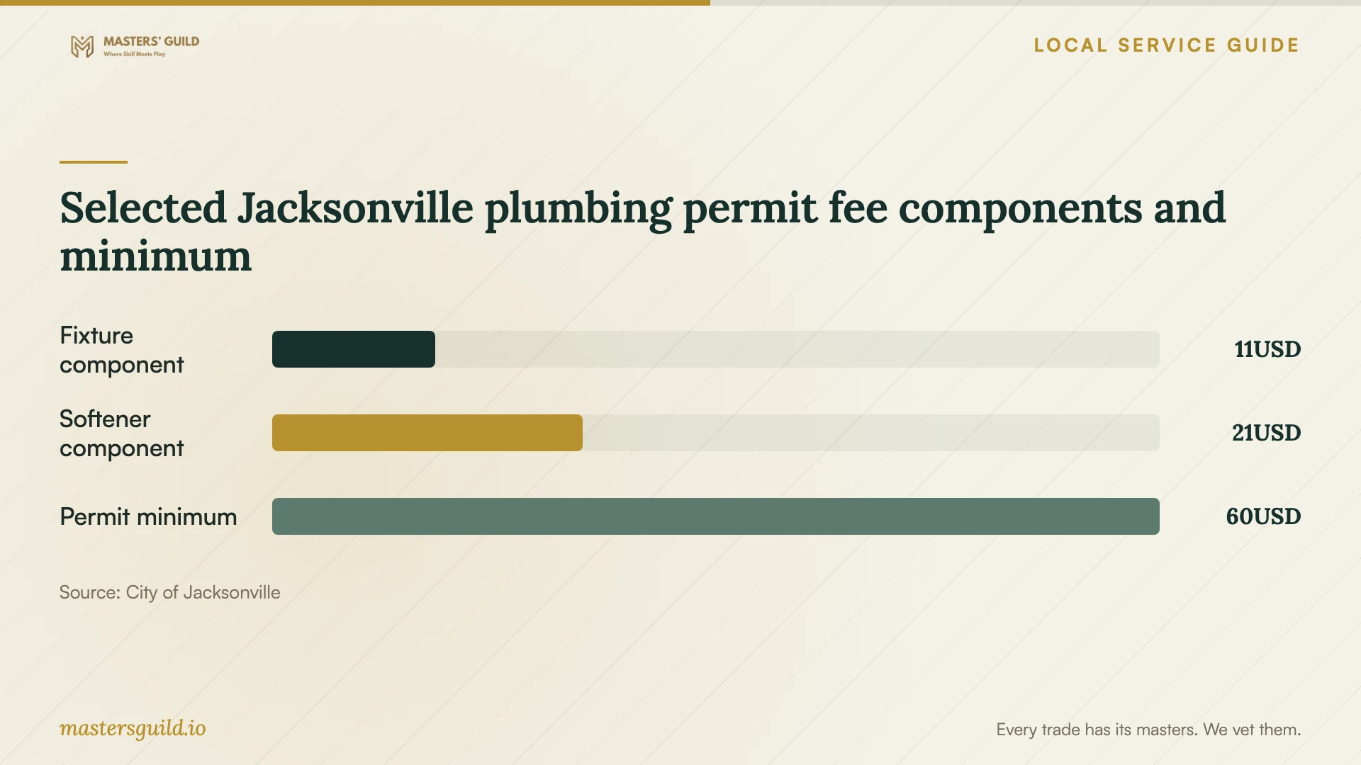 Selected Jacksonville plumbing permit fee components and minimum. Data table follows.