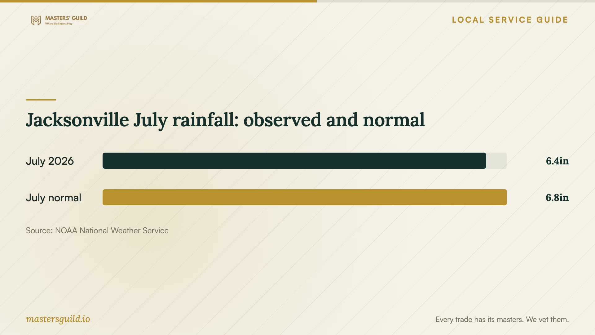 Jacksonville July rainfall: observed and normal. Data table follows.