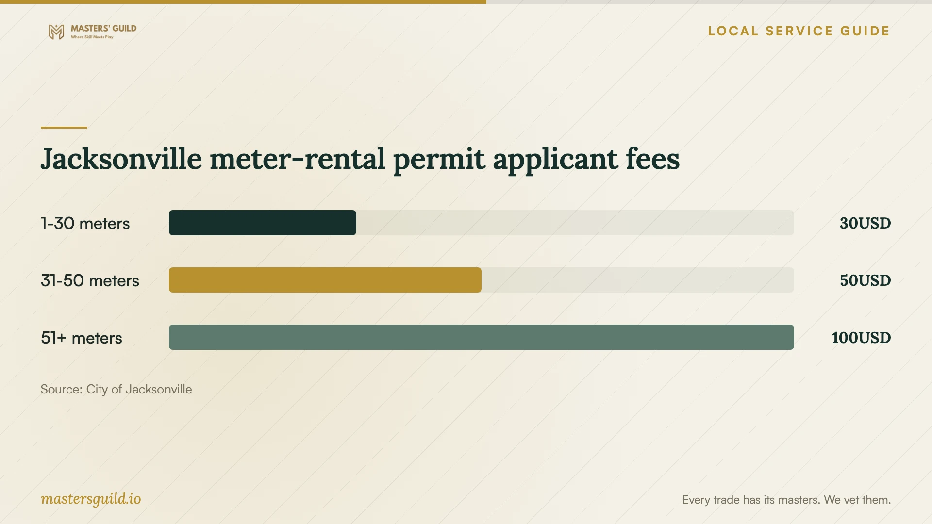 Jacksonville meter-rental permit applicant fees. Data table follows.