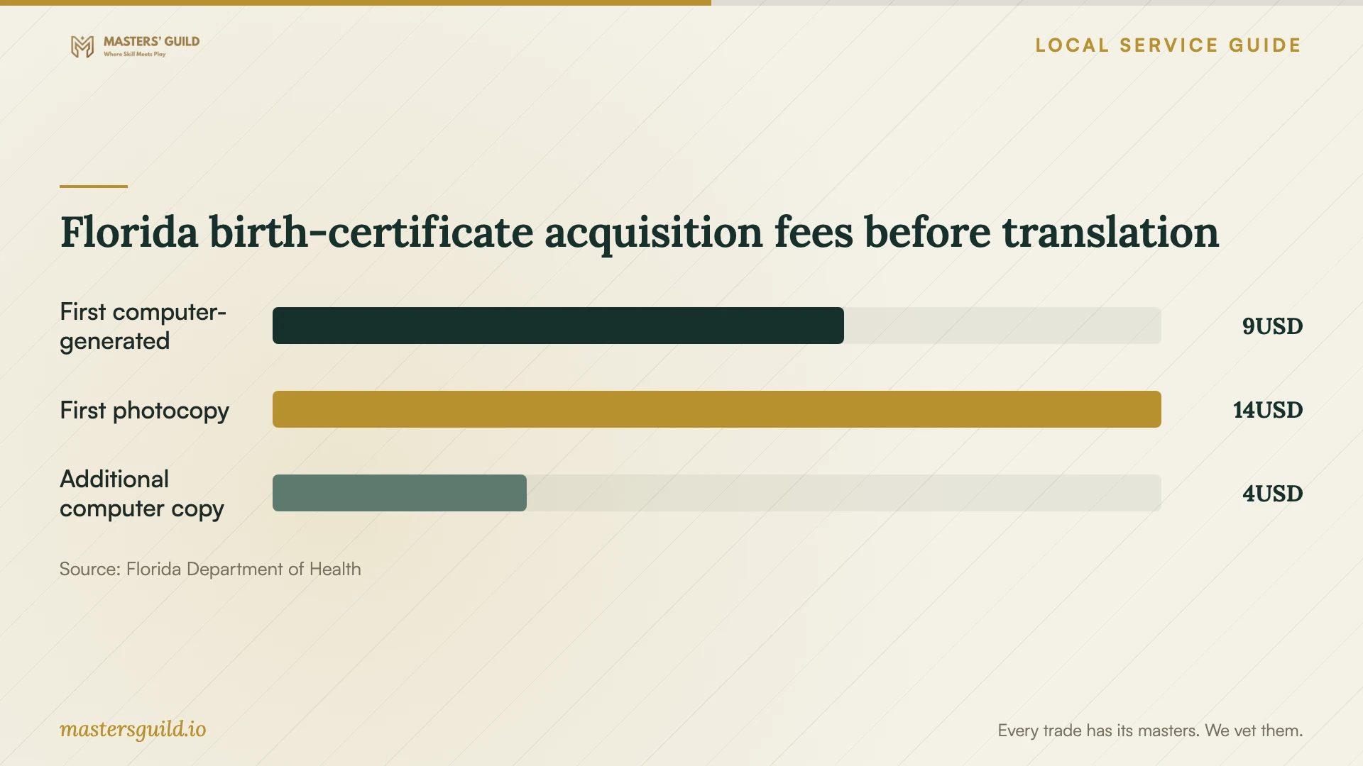 Florida birth-certificate acquisition fees before translation. Data table follows.