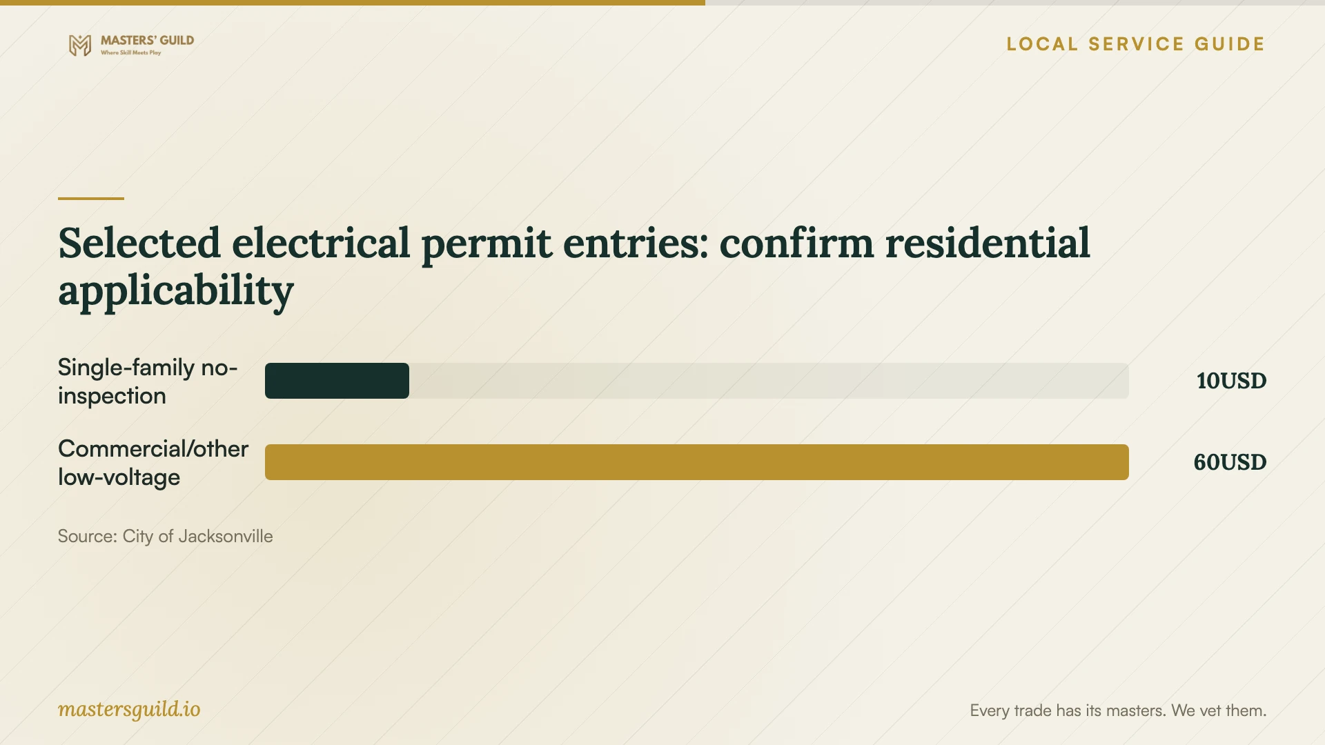 Selected electrical permit entries: confirm residential applicability. Data table follows.