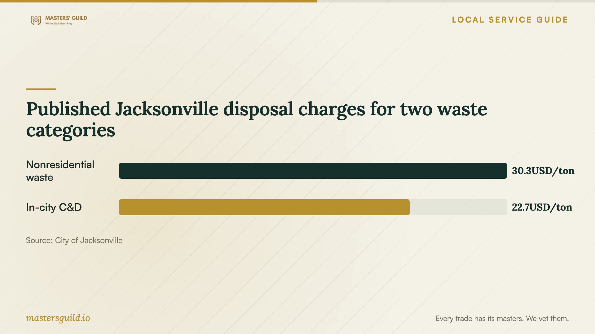 Published Jacksonville disposal charges for two waste categories. Data table follows.