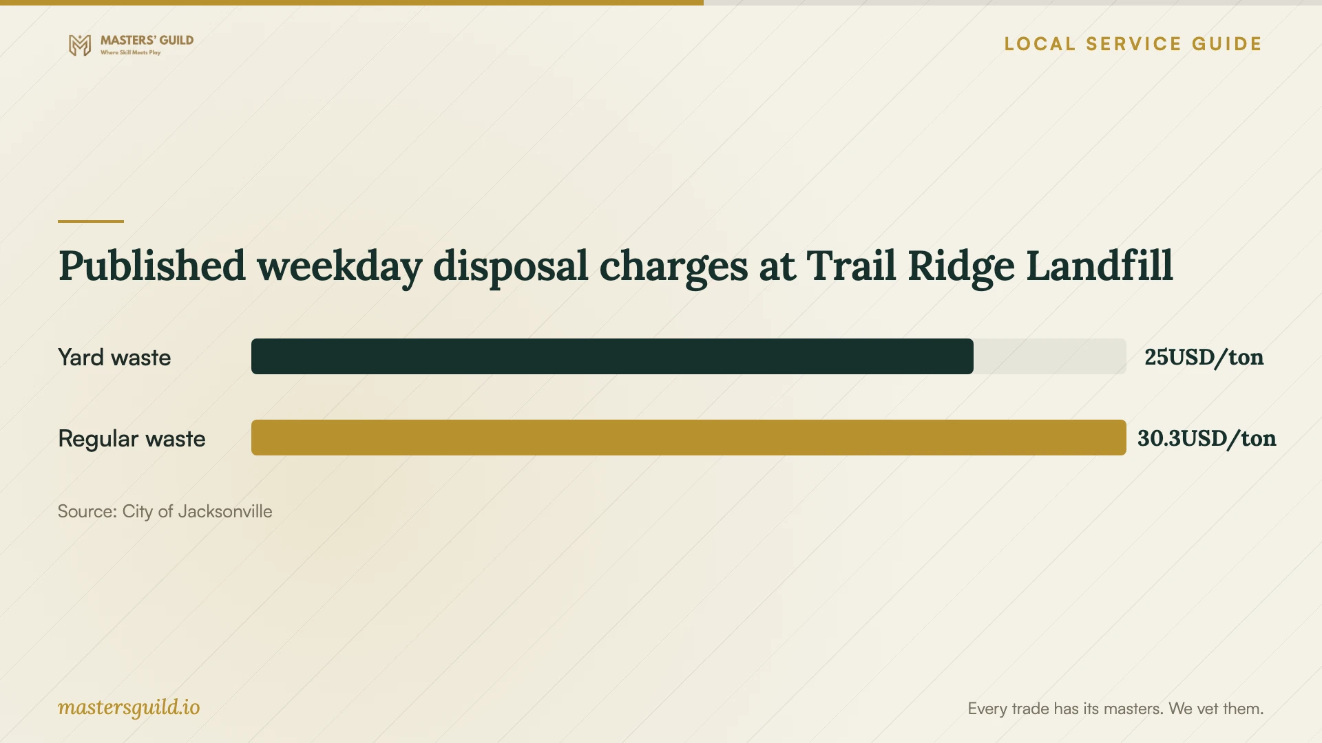 Published weekday disposal charges at Trail Ridge Landfill. Data table follows.