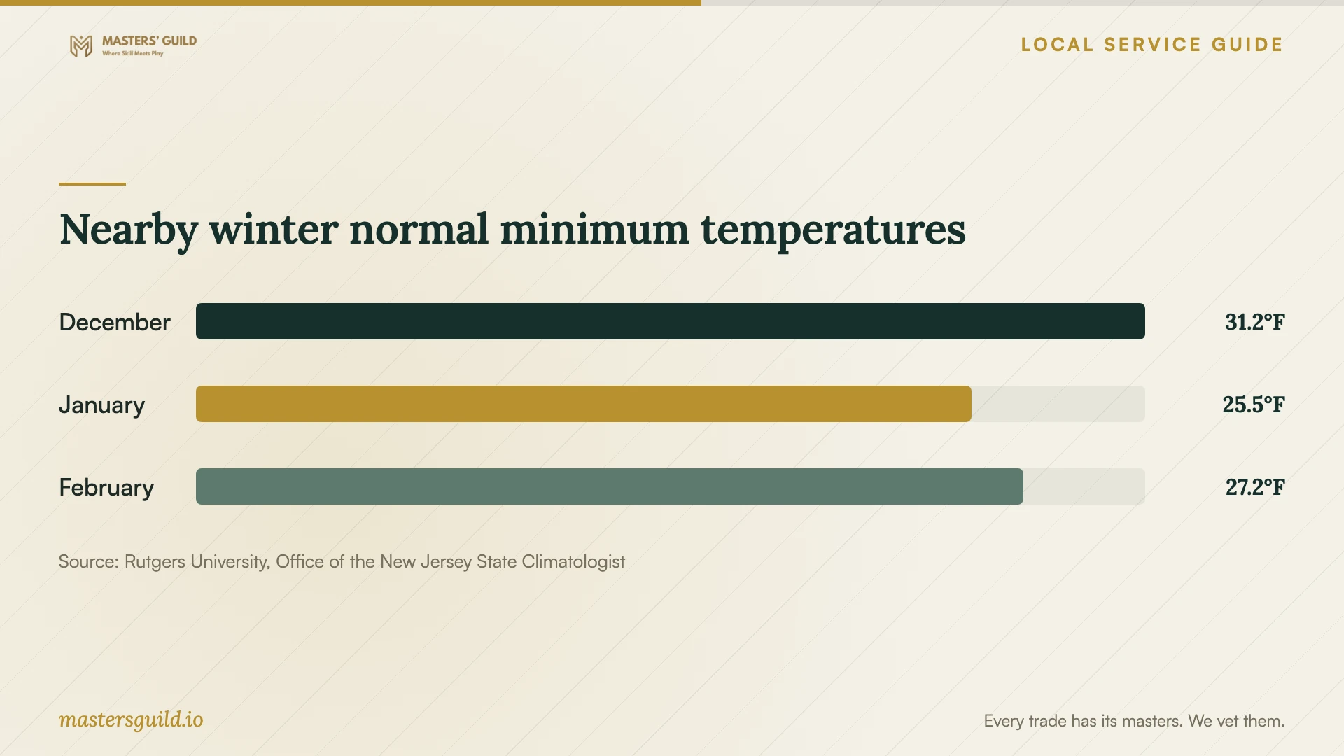 Nearby winter normal minimum temperatures. Data table follows.
