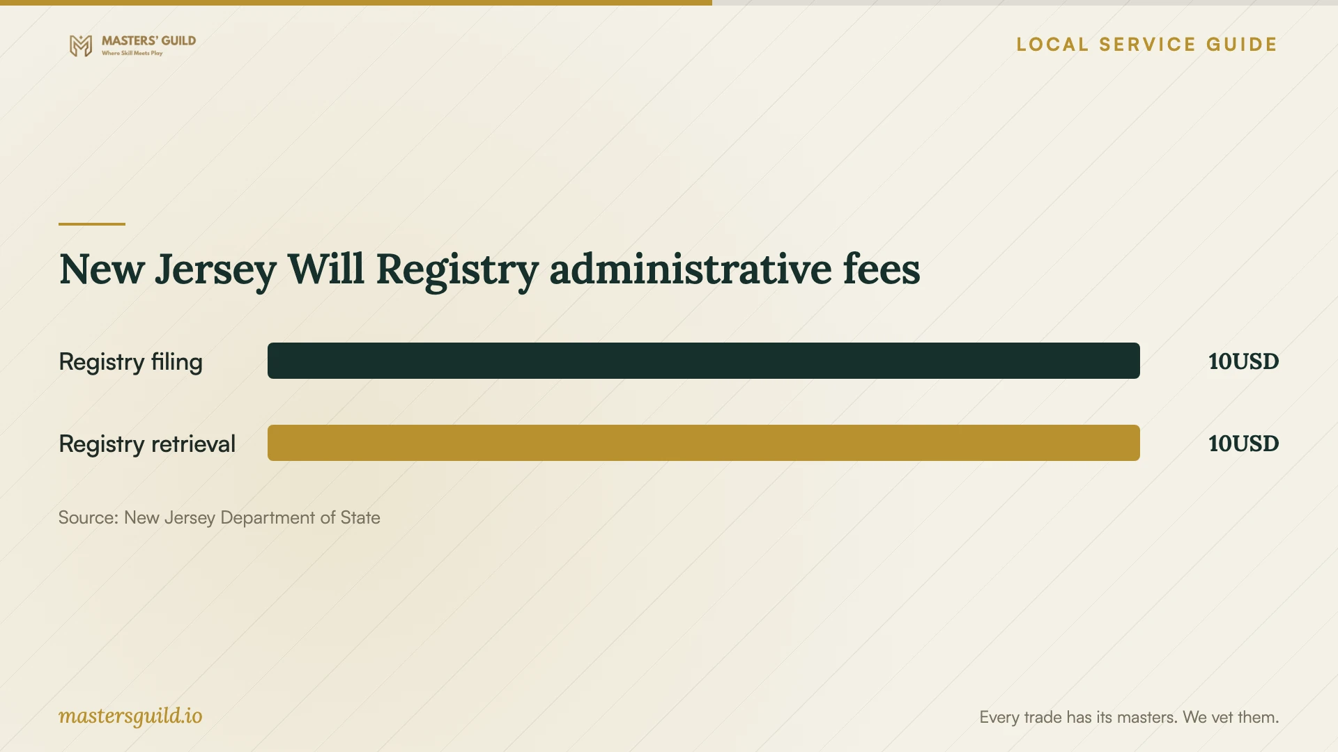 New Jersey Will Registry administrative fees. Data table follows.