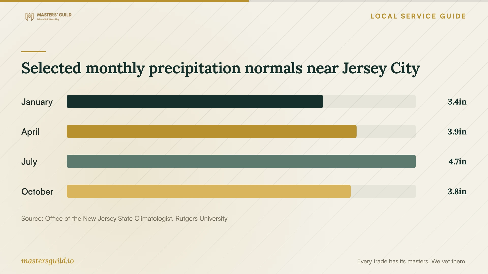 Selected monthly precipitation normals near Jersey City. Data table follows.