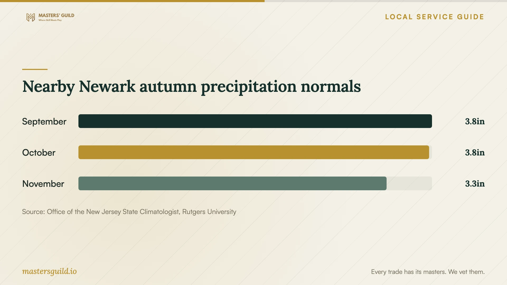 Nearby Newark autumn precipitation normals. Data table follows.