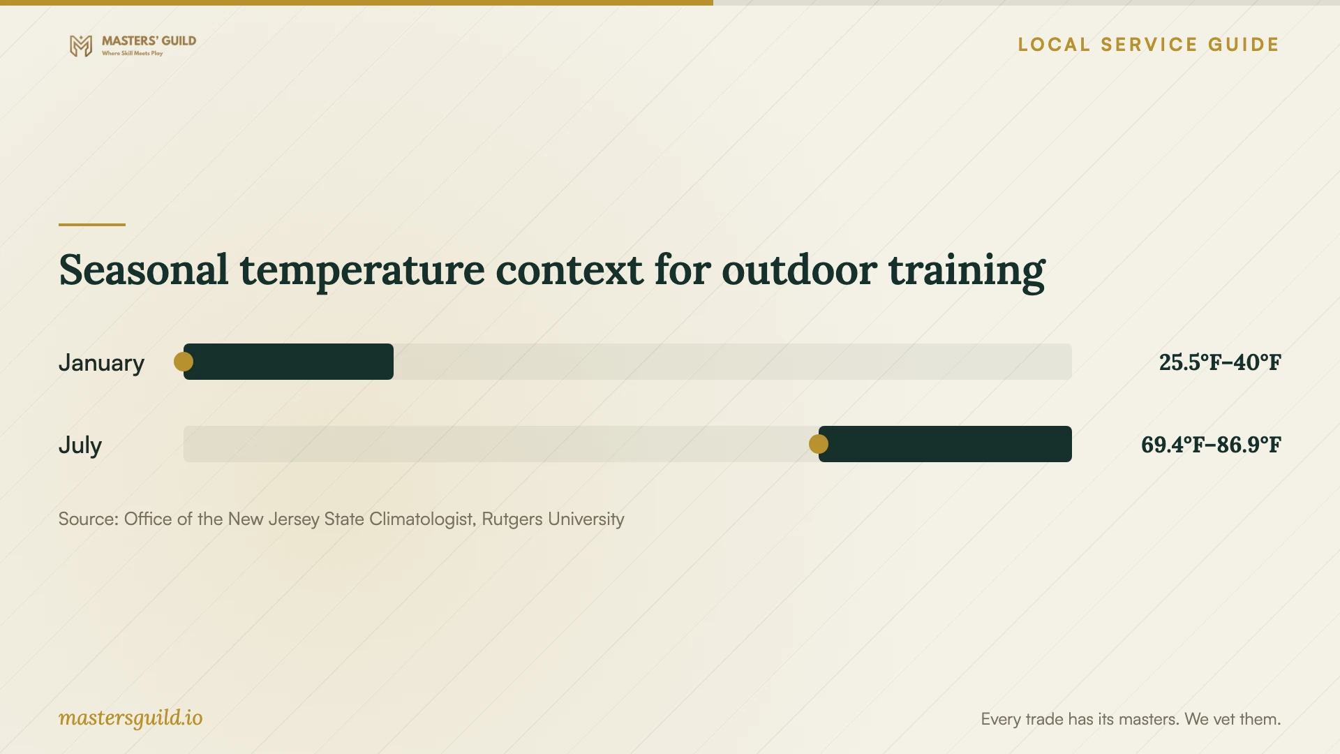 Seasonal temperature context for outdoor training. Data table follows.