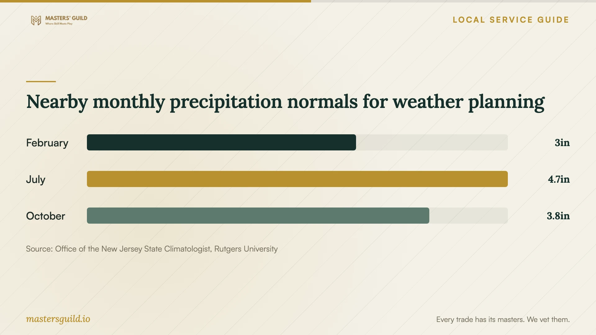 Nearby monthly precipitation normals for weather planning. Data table follows.