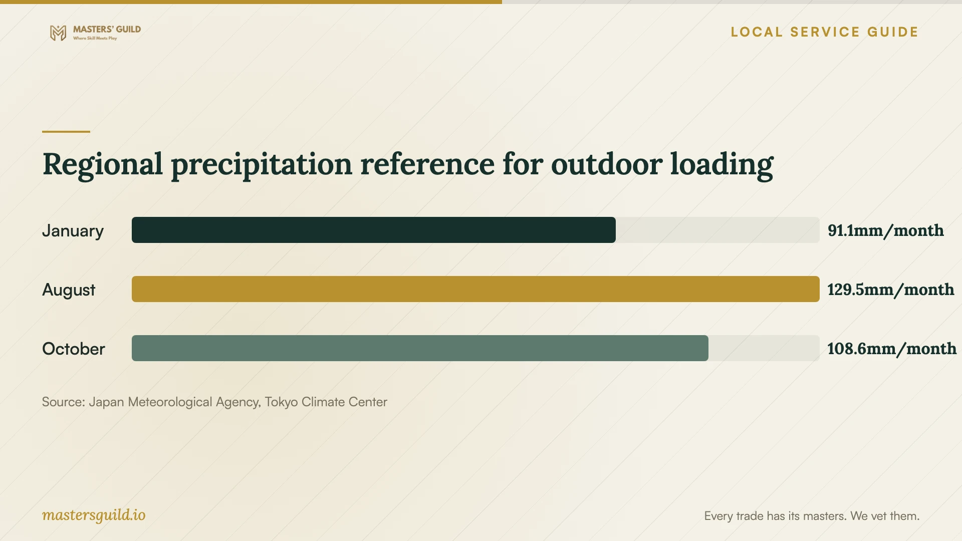 Regional precipitation reference for outdoor loading. Data table follows.