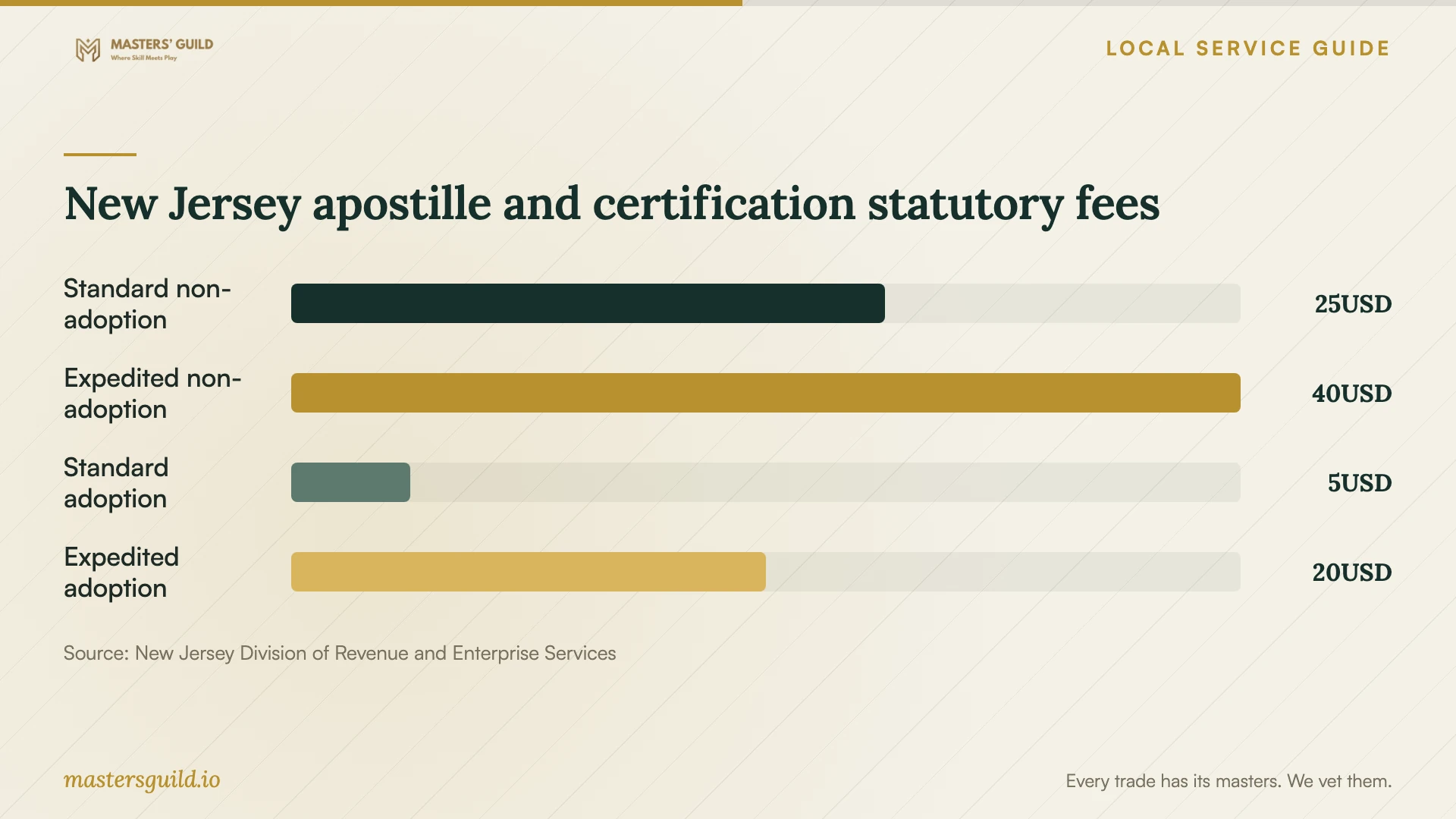 New Jersey apostille and certification statutory fees. Data table follows.