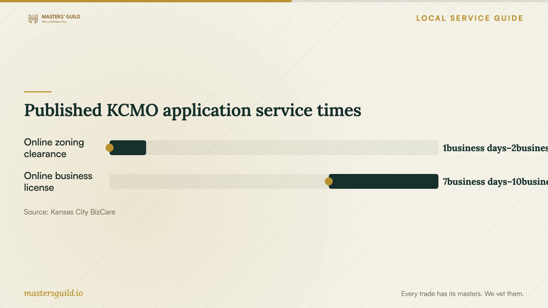 Published KCMO application service times. Data table follows.